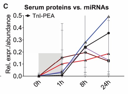 Time profile graph showing similar release patterns post-TASH intervention.