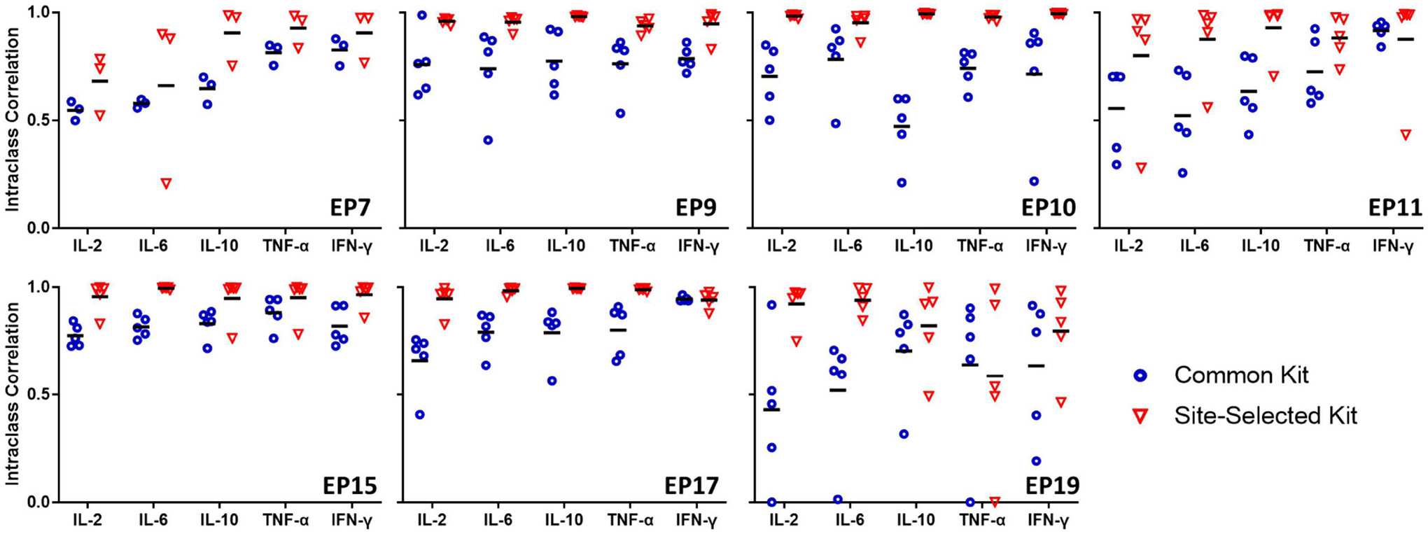 Luminex assay precision and accuracy variation graph