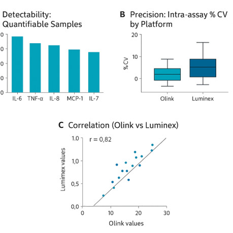 Olink vs Luminex cytokine detection comparison chart