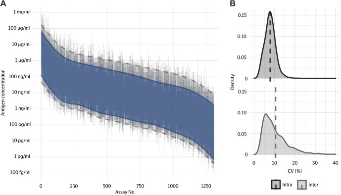 Olink Explore assay precision and dynamic range validation