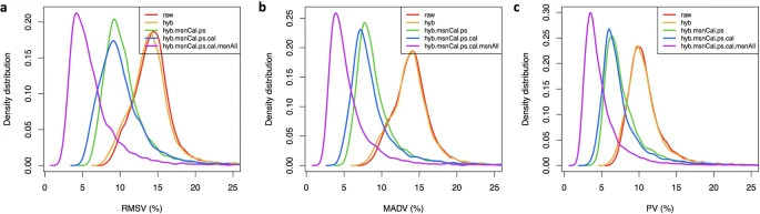 SOMAmer variability analysis in SomaScan proteomics