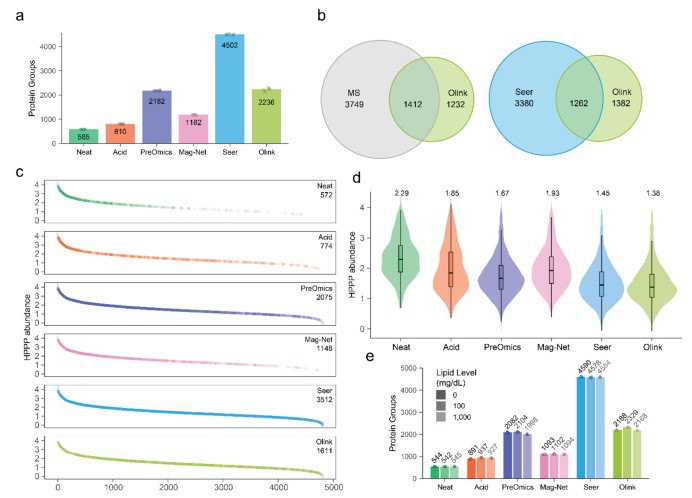 Bar chart showing number of proteins detected vs methods and their median CV for Neat, Acid, PreOmics, Mag-Net, Seer, Olink Explore HT