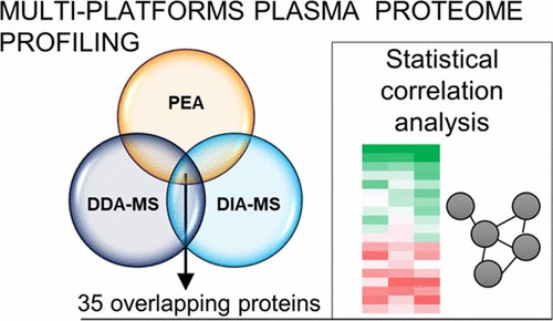 Venn diagram showing overlap of proteins detected by Olink PEA, DDA-MS, and DIA-MS with correlation heatmap illustrating cross-platform plasma proteome profiling.