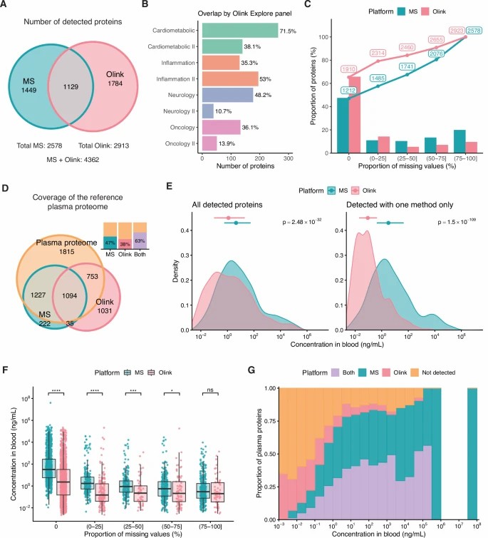 Chart comparing Olink and mass spectrometry performance, showing detected proteins, missing values, and plasma proteome coverage for each platform.