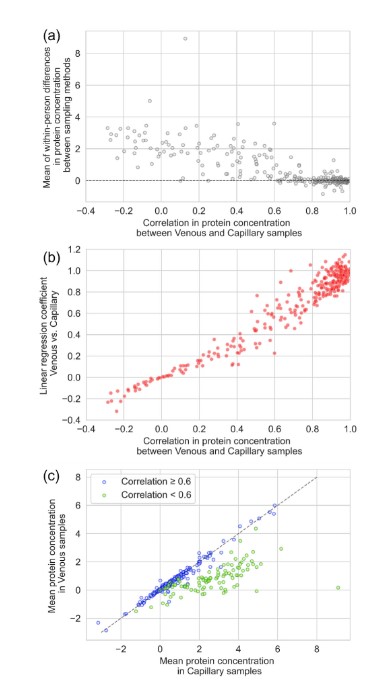 Protein level variations comparing venous vs capillary blood samples in proteomics research