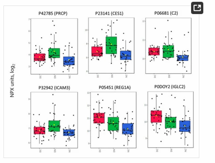 Box plot displaying NPX values for proteins with significant expression differences across study groups.