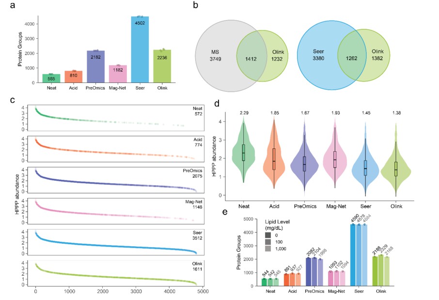 Comparative depth of proteomics methods chart