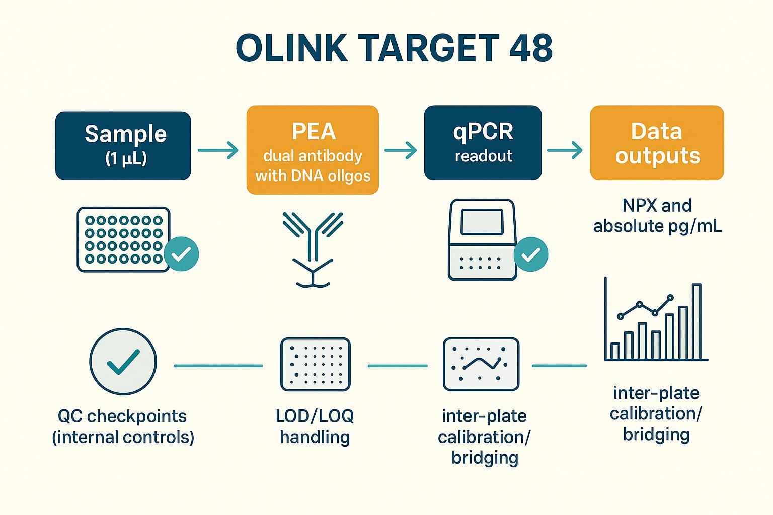 Workflow schematic from sample to PEA to qPCR to pg/mL and NPX outputs with QC steps