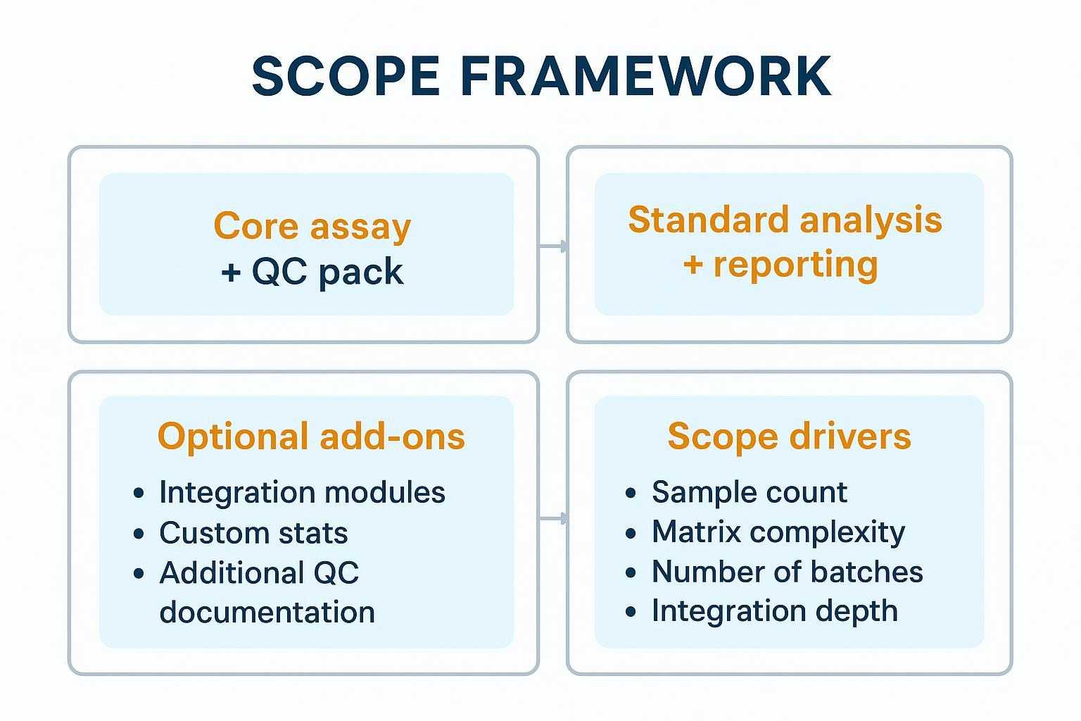 Scope framework for Target 48 projects without pricing