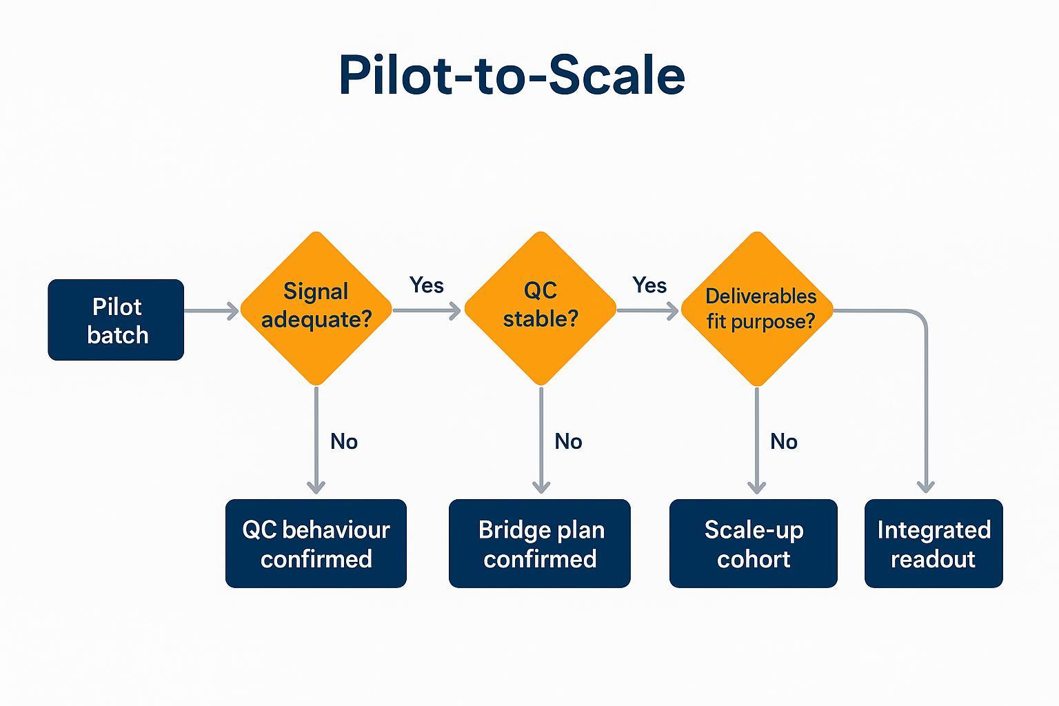 Pilot to scale decision pathway for mouse cytokine studies