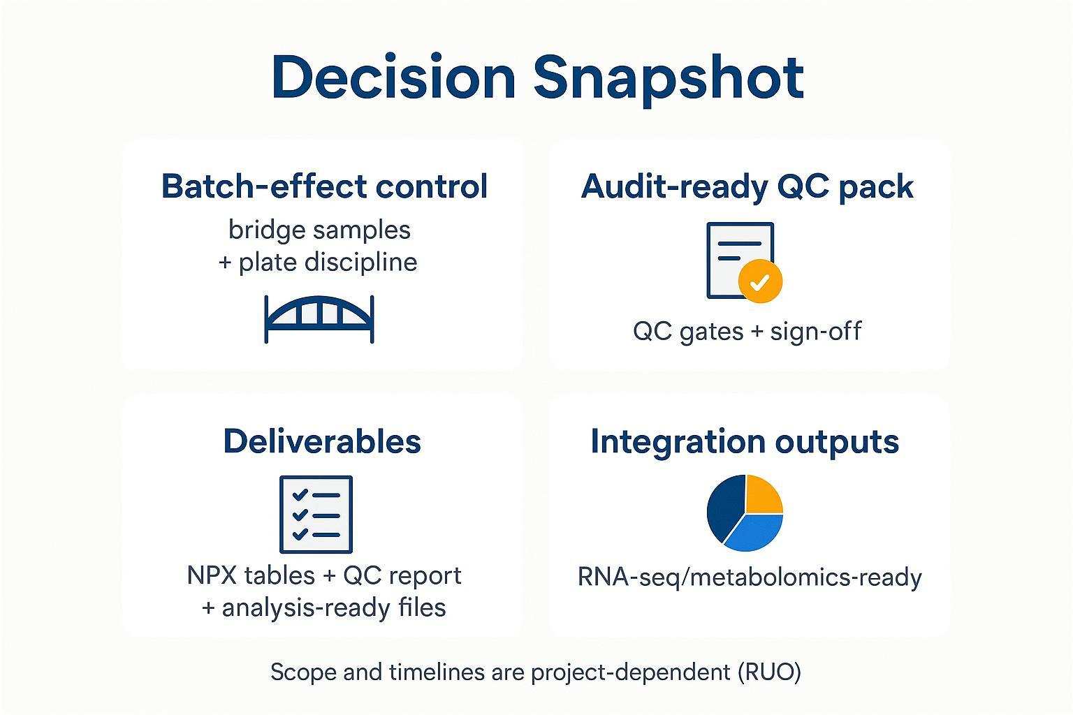 Olink Target 48 mouse cytokine decision snapshot