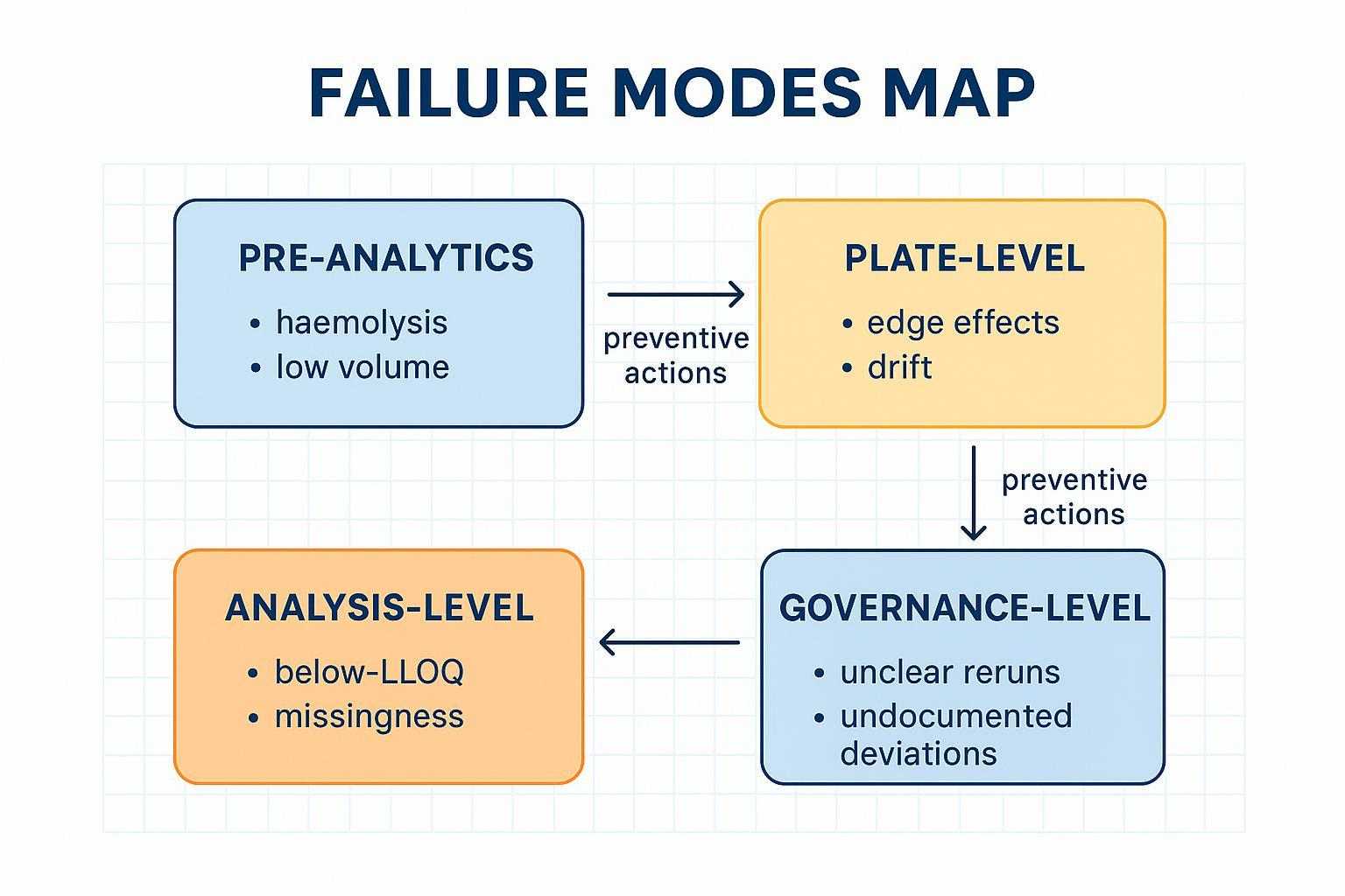 Failure modes in mouse cytokine Target 48 studies