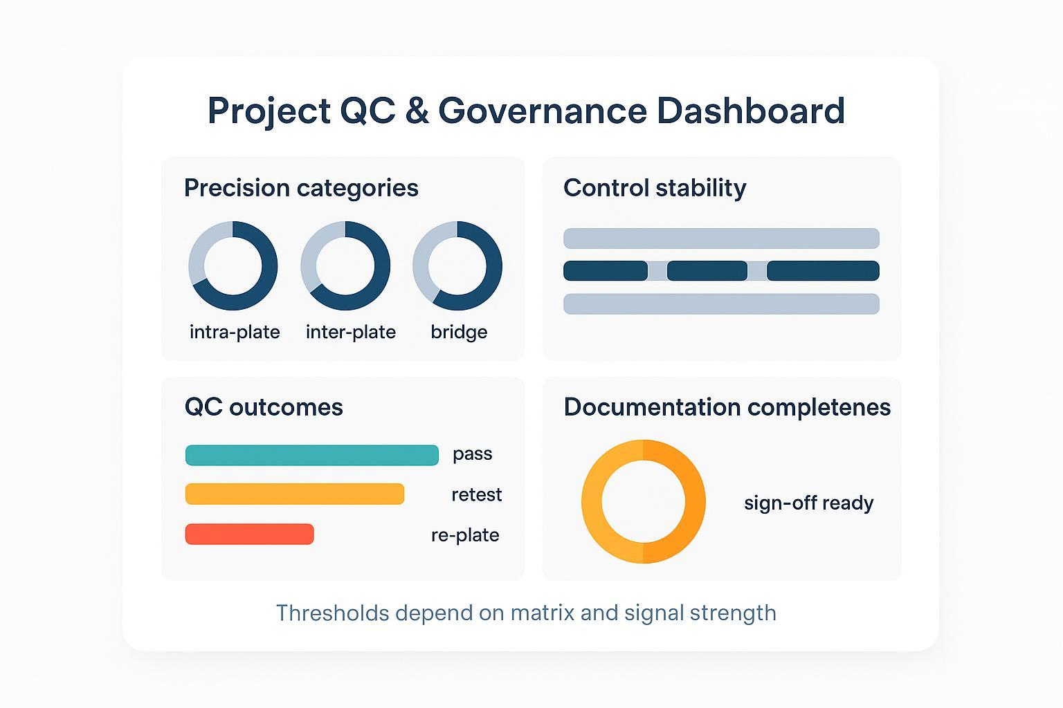 QC governance KPIs for Target 48 projects