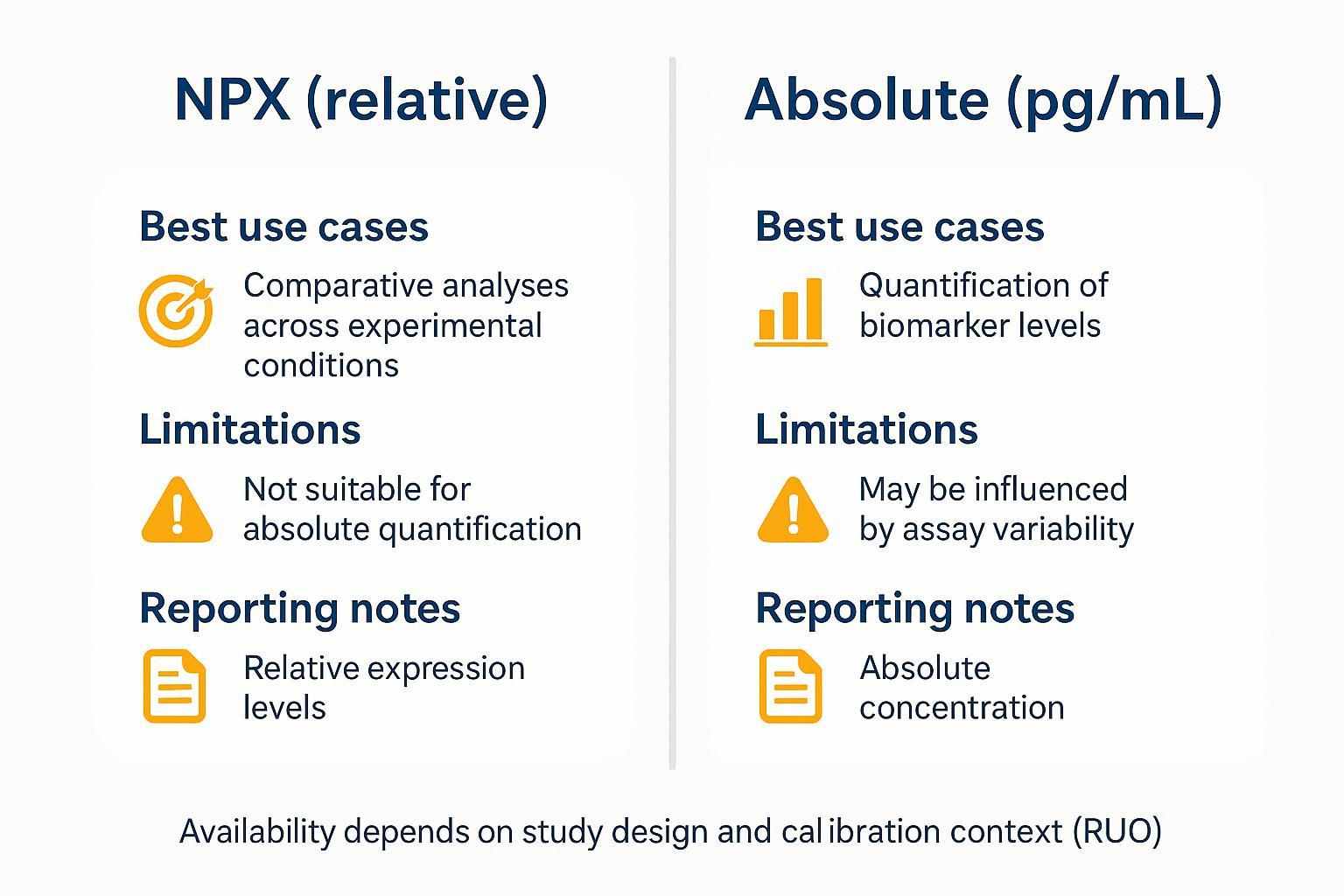 NPX versus absolute outputs for Olink Target 48
