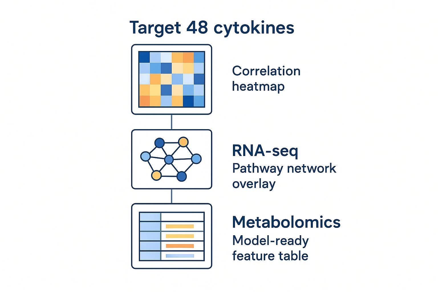 Multi-omics integration deliverables for cytokine studies