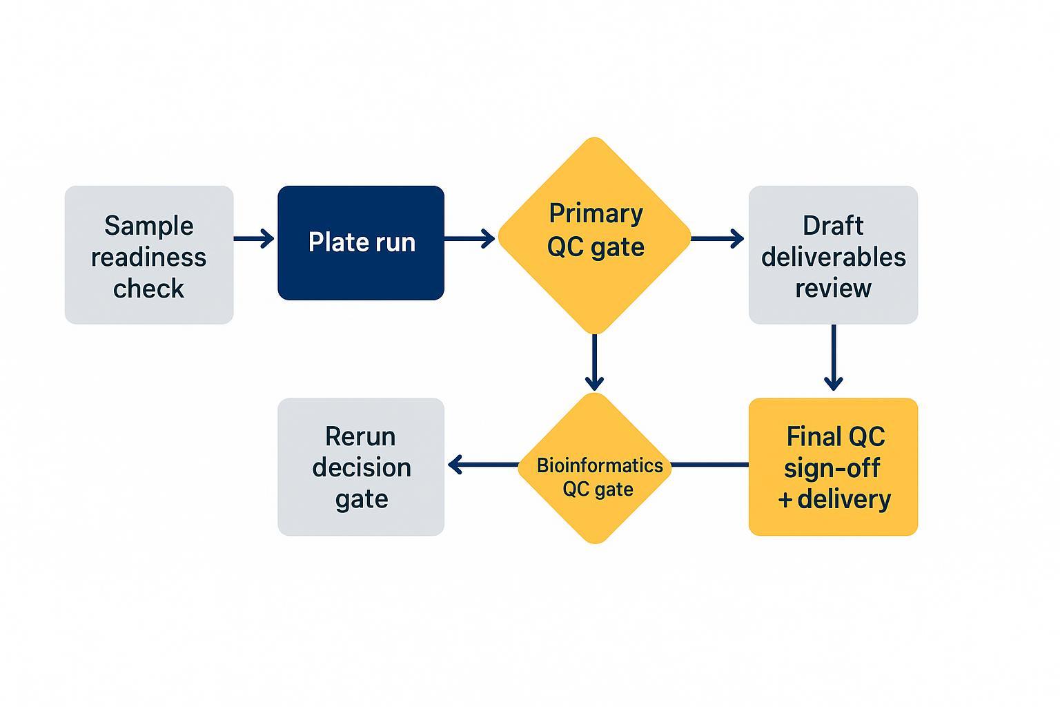 Milestone-based QC sign-off workflow without fixed timelines