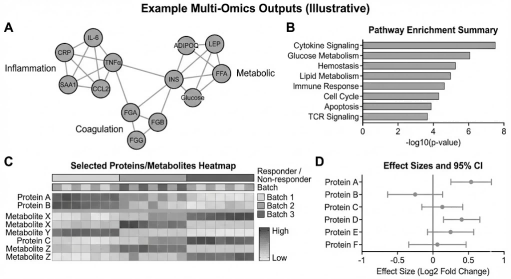 multi-omics outputs network heatmap forest plot for Olink Explore HT